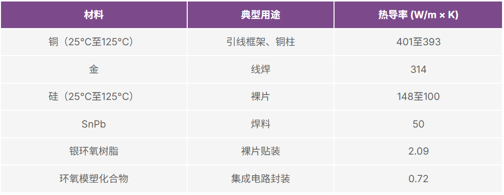 表2. 集成电路中不同材料的热导率