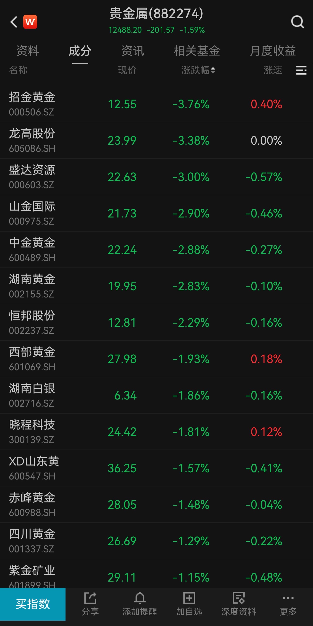 來(lái)源：Wind，持續挫普下同