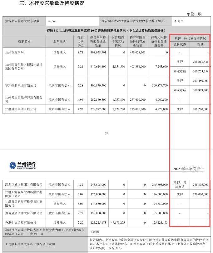 圖 / 蘭州銀行2025年半年報