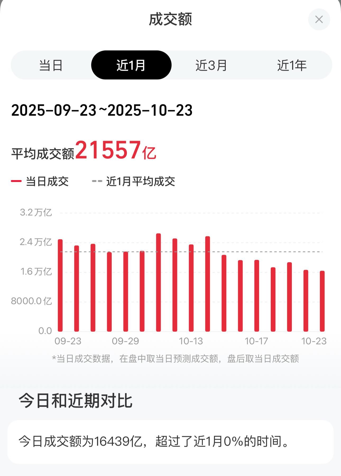 成交额近一个月新低！A股缩量震荡，有机会吗？