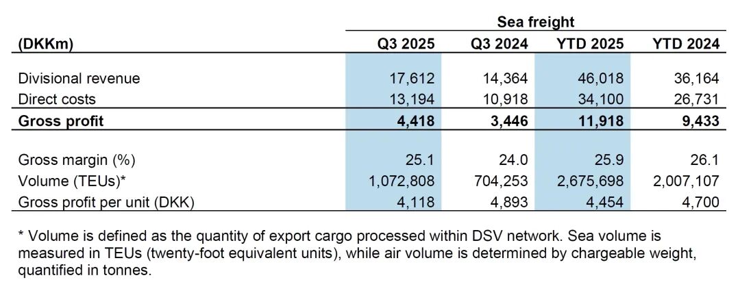 DSV海运业务板块2025年前三季度主要业绩数据