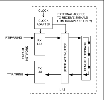 图1. 典型的远端环回工作模式