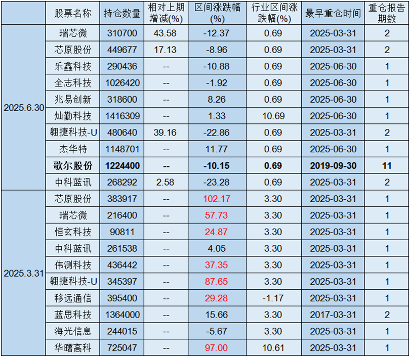 数据来源：Wind，基金定期报告，截至2025.6.30