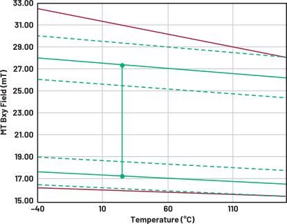 图1.工作窗口与典型SmCo磁体的热系数比较。