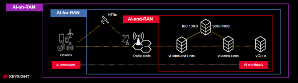 图2：AI-RAN由三种互补方法构成