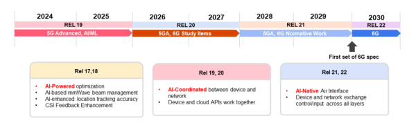图1：3GPP标准将推动无线网络从AI协同网络向AI原生架构演进