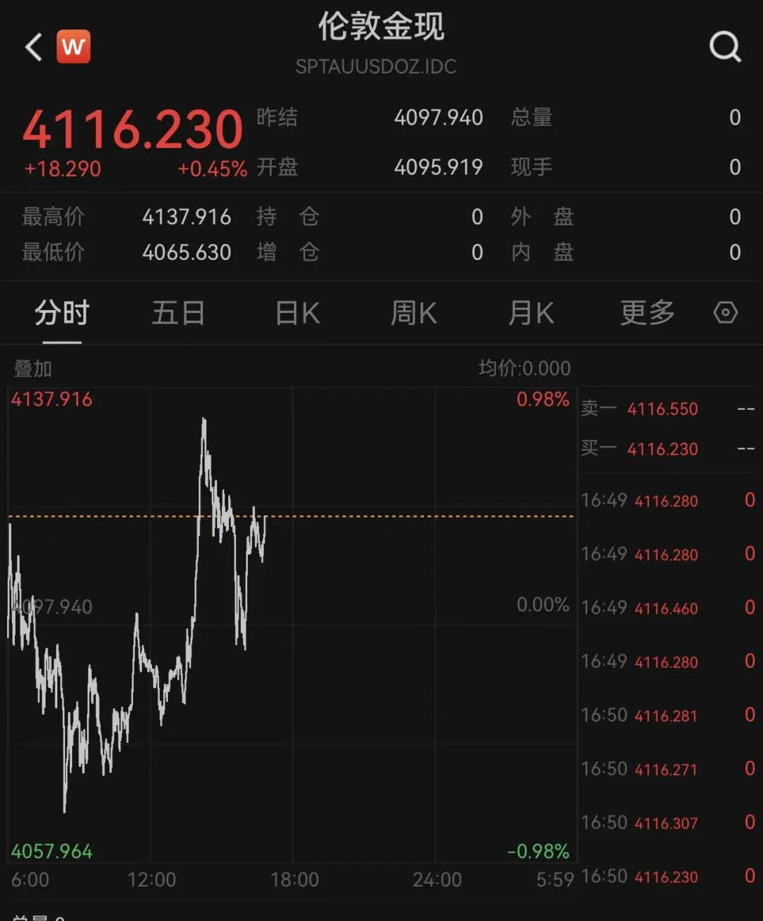 金價(jià)大跌，有白領(lǐng)連夜補(bǔ)倉(cāng)，金店商家稱“從業(yè)生涯未見(jiàn)”！大爺大媽涌進(jìn)金店，有人買(mǎi)下百克金條，也有人排隊(duì)賣(mài)出套現(xiàn)