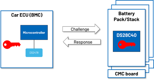 图 2. 通过质询-响应认证，在不泄露任何秘密信息的情况下对电池进行认证
