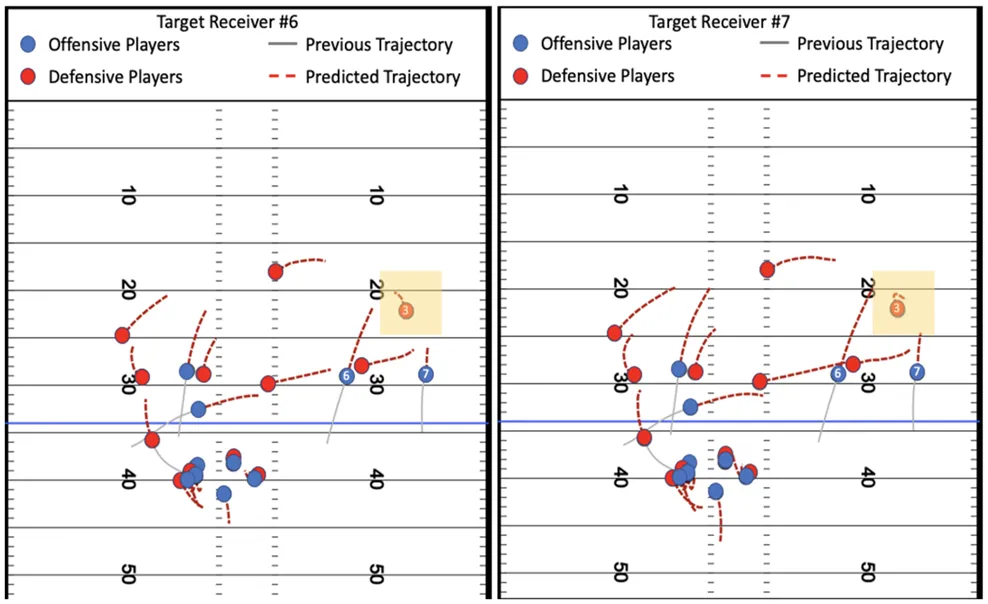 NFL：预测移动轨迹