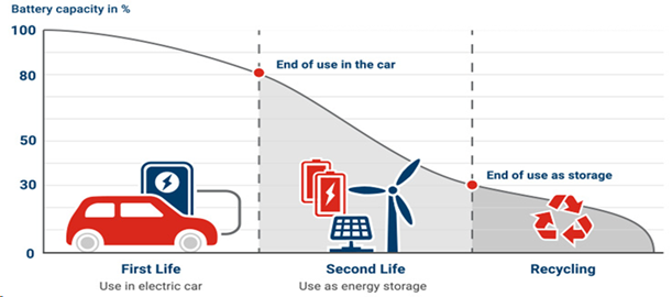 图 1. 电动汽车电池生命周期