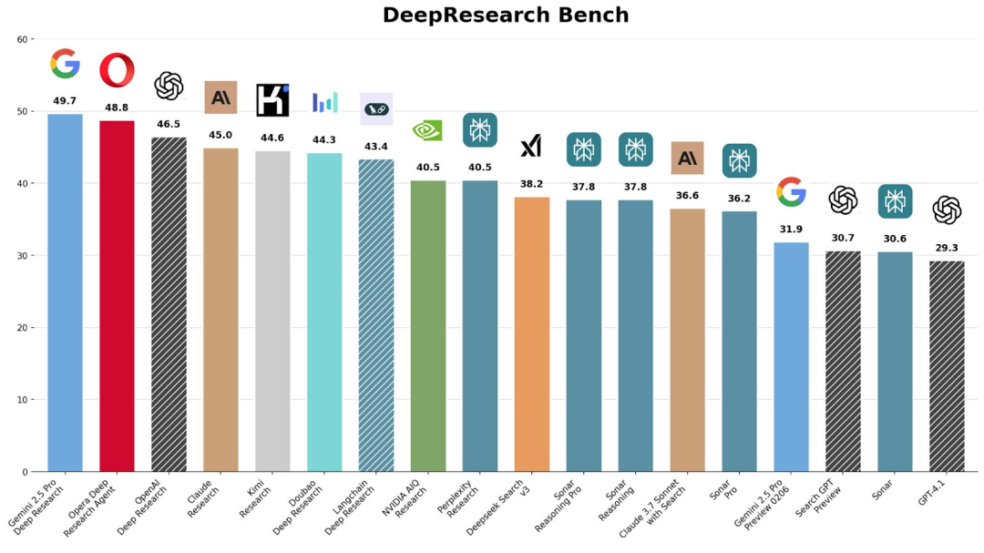ODRA 在“深度研究基准测试”中与其他研究 Agent 的性能对比