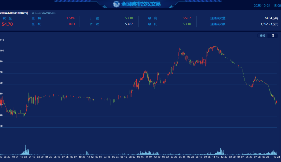 圖為全國碳市場價(jià)格走勢圖。易跌
