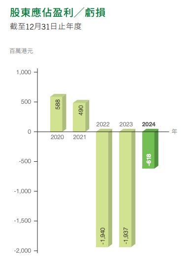 中渝置地近年來持續(xù)虧損，圖源：中渝置地2024年報截圖