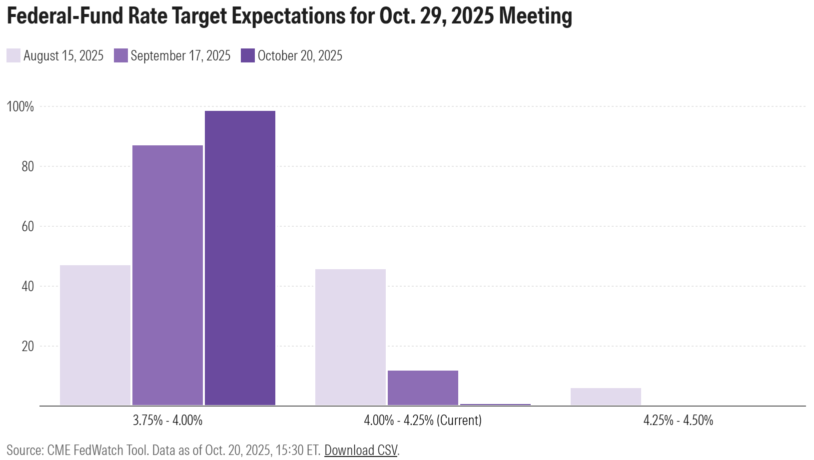 10月美联储会议的预期利率目标