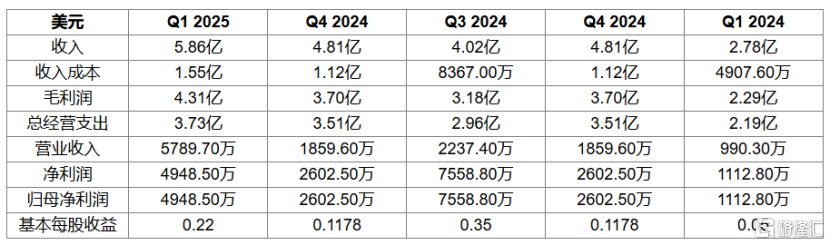 （图：Hims & Hers Health财务数据及历史表现）