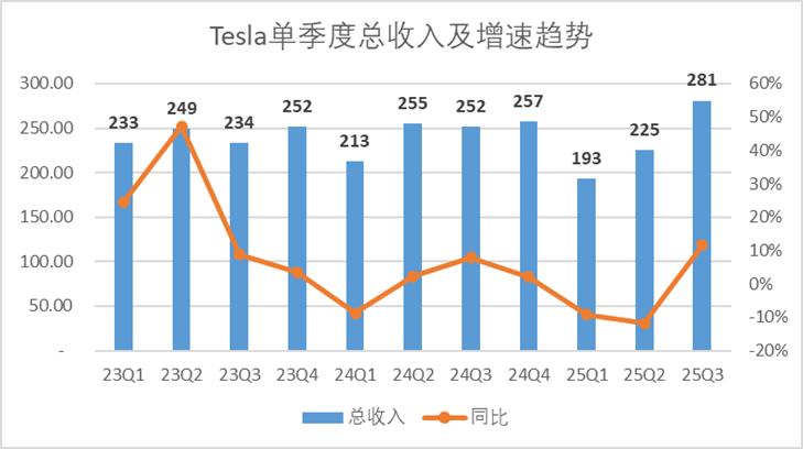 图：特斯拉财报汇总（后文无特殊说明，单位均为亿美元），来源：企业财报，锦缎研究院整理