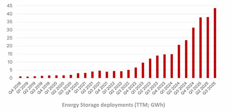 图：特斯拉储能业务装机量发展趋势，来源：特斯拉财报