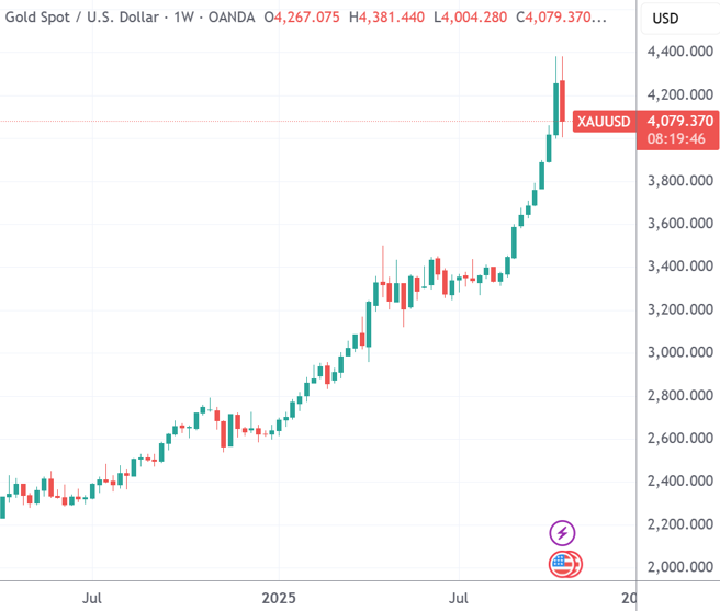 （现货黄金周线图，来源：TradingView）