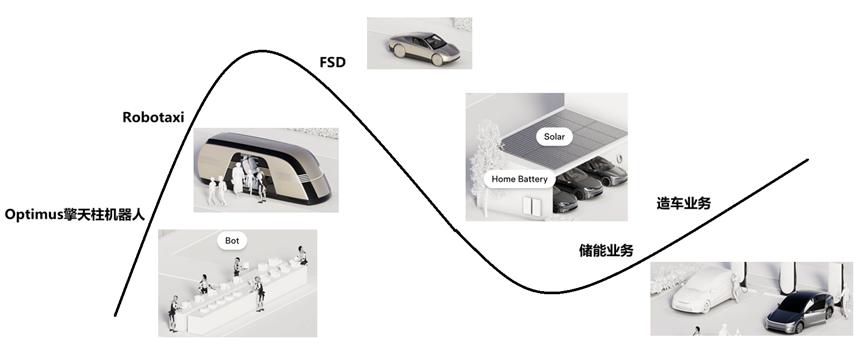 图：特斯拉产品线与gartner曲线结合，来源：锦缎研究院