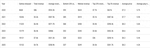 40% Steam游戲收入不到100美元，游戲行業(yè)回暖背后的“幸存者偏差”