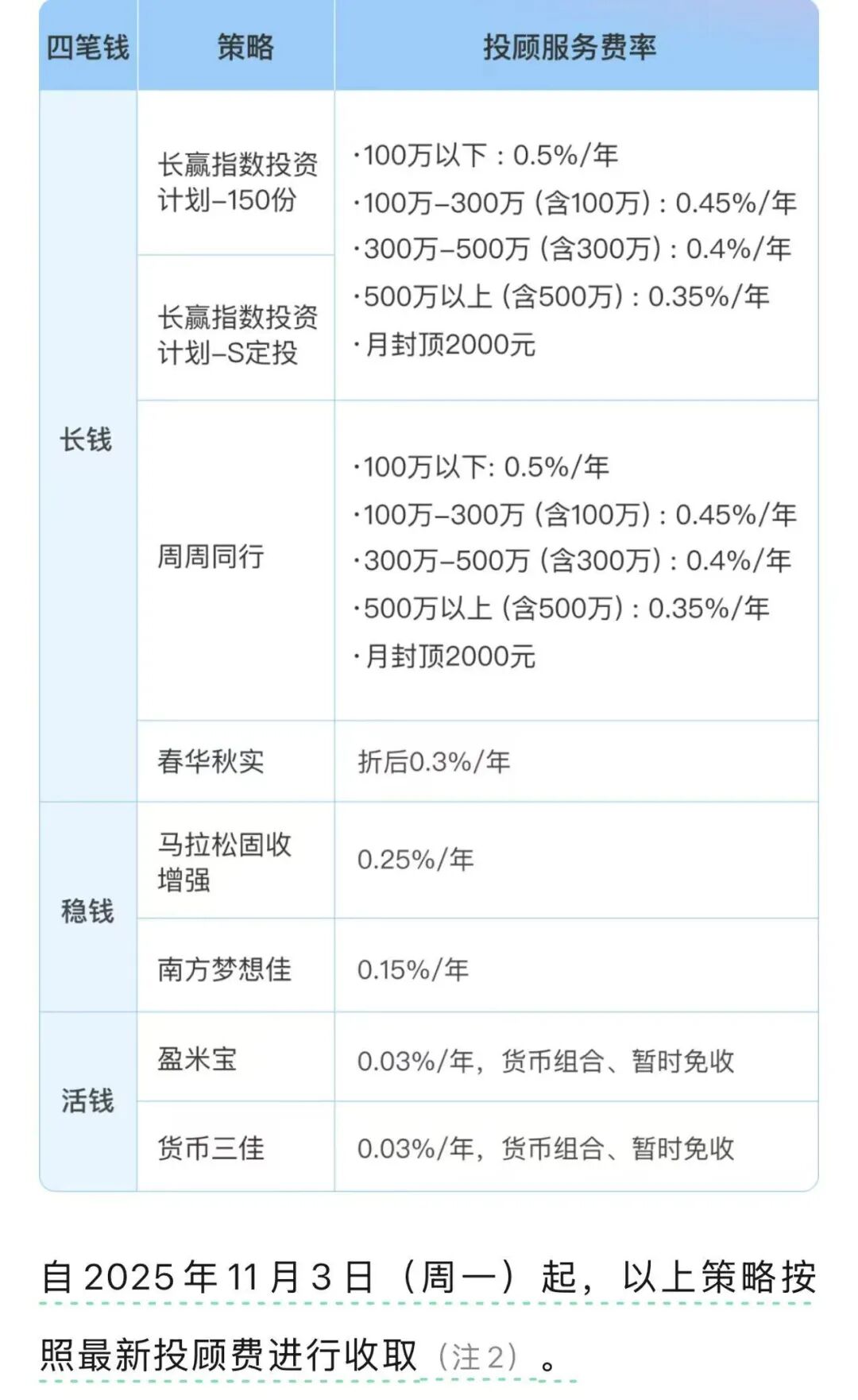且慢突收投顾费！E大40万跟投者卡壳：去留怎么选？