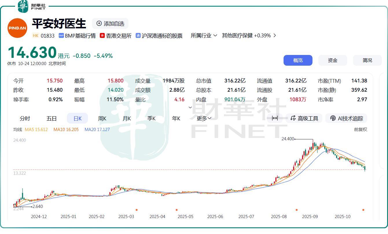 利润大增73%！平安好医生股价却大跌！投资者因何不买账？