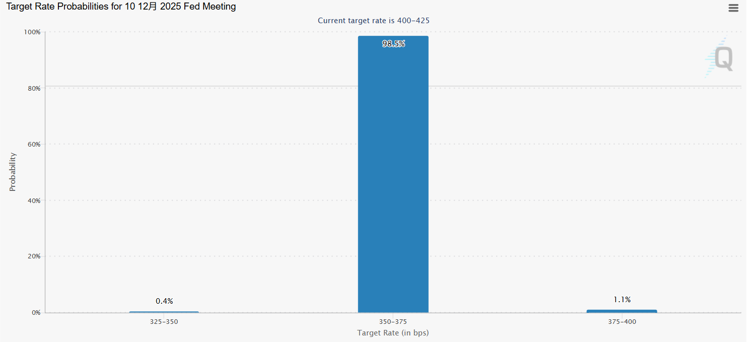 （市场充分预期年底两次会议美联储将总共降息50个基点，来源：CME）