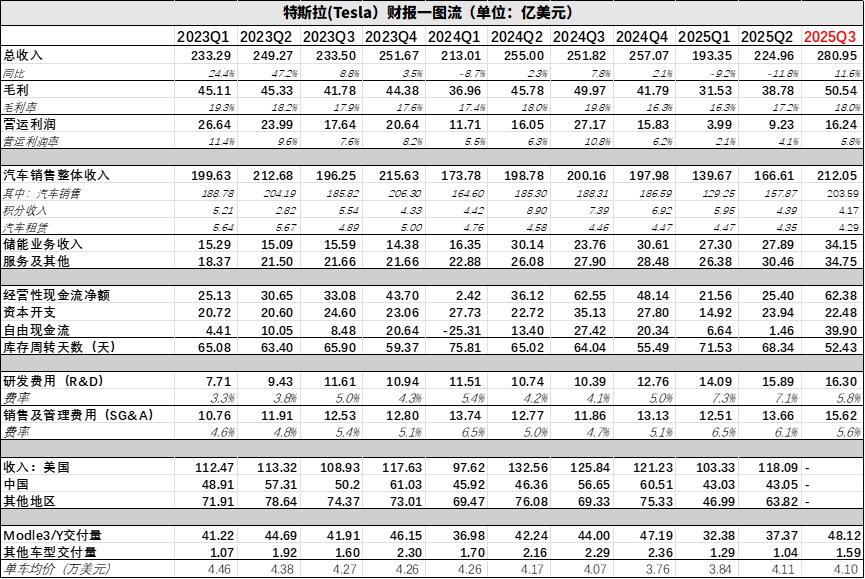 图：特斯拉财报汇总（后文无特殊说明，单位均为亿美元），来源：企业财报，锦缎研究院整理