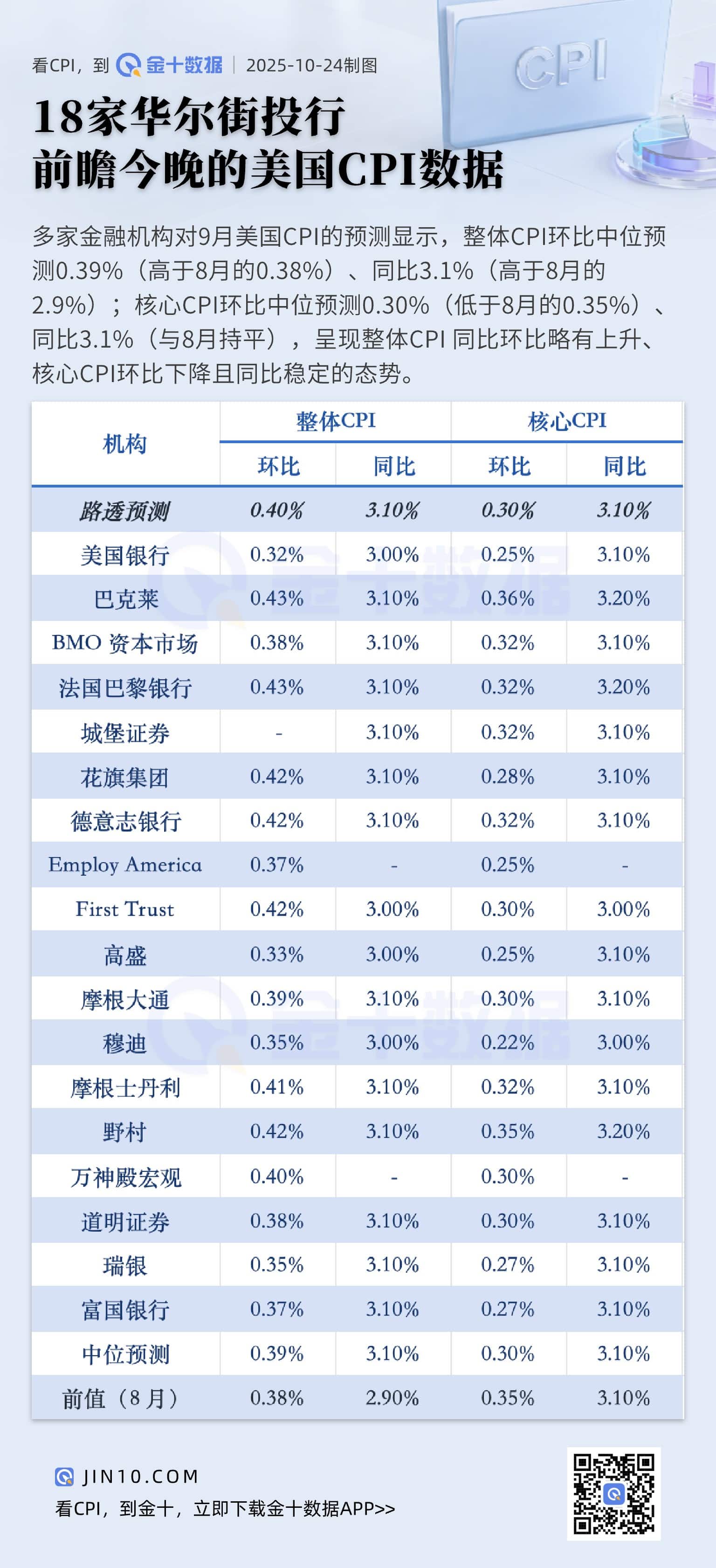 18家华尔街投行前瞻今晚的美国CPI数据