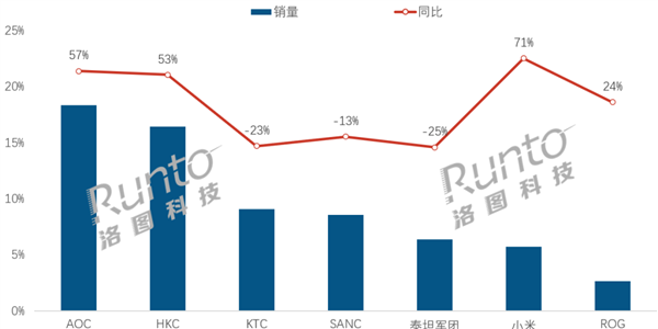 2025Q3 中国电竞显示器线上市场TOP品牌销量份额及同比变化