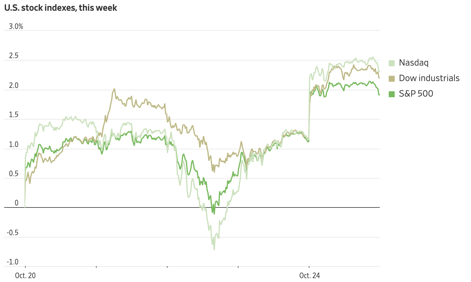 （三大指数本周走势，来源：FactSet）