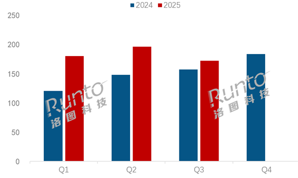 2024-2025Q3 中国电竞显示器线上市场分季度销量及变化
