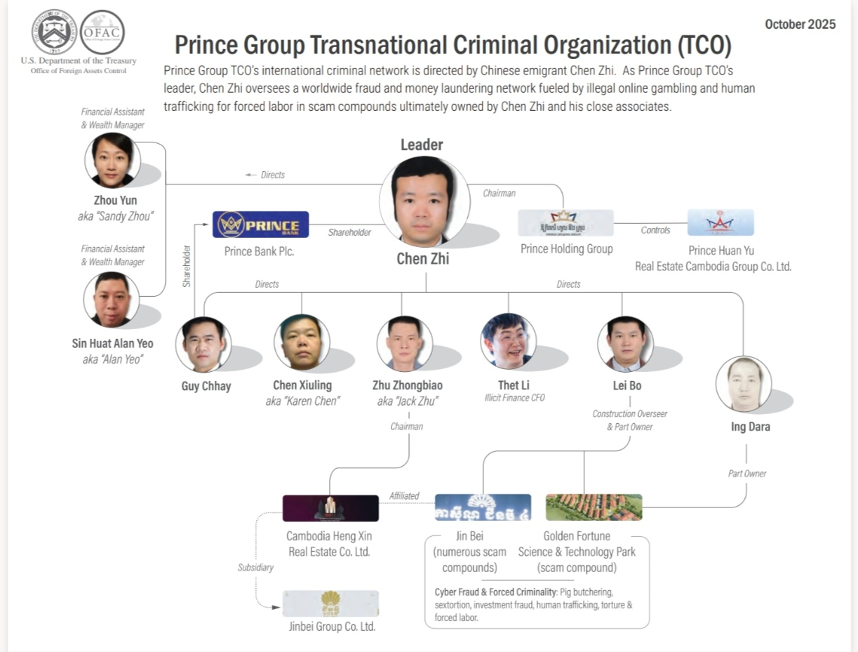 陳志及太子集團犯罪網(wǎng)絡。圖片來自OFAC