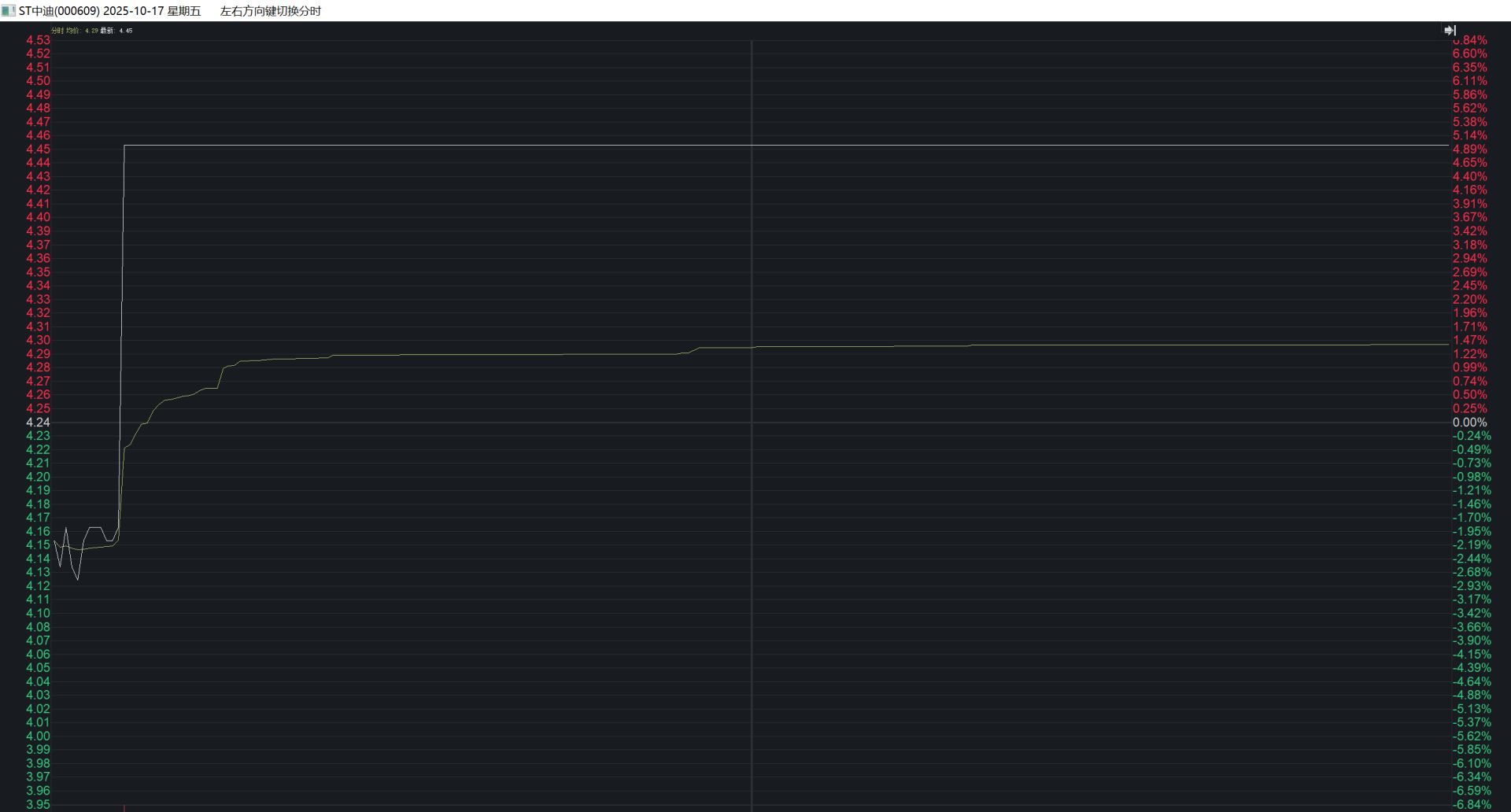 10月17日上午9點40左右，ST中迪股價突然大幅拉升