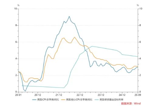 美国CPI和基准利率走势（2020年1月至今）。图片来源：证券时报
