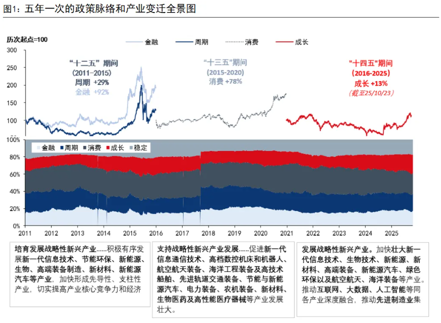 国信证券：对比历史看四中全会公报：五年一次产业变迁