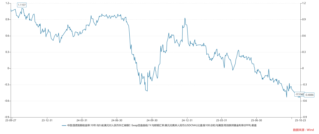 上图为有效联邦基金利率减去美元计价的十年中债利率，我们可以把它定义为美联储的降息空间。
