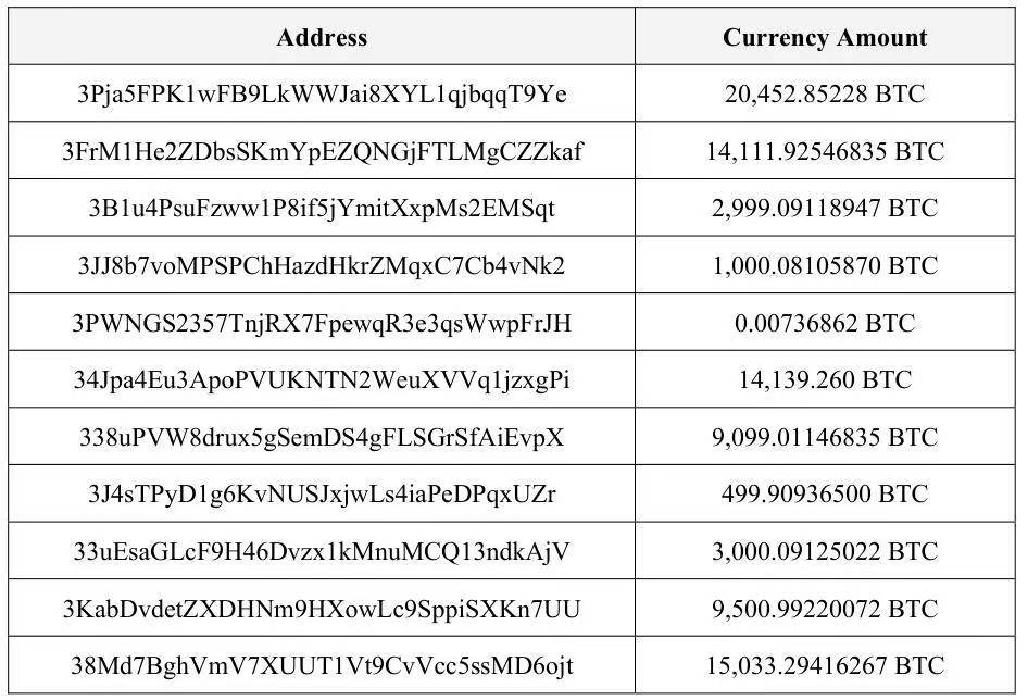 陳志洗錢后購買的虛擬貨幣地址（部分）。圖片來自美國司法部門公開的起訴書