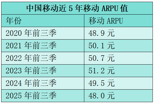*数据来源:中国移动上市公司公告