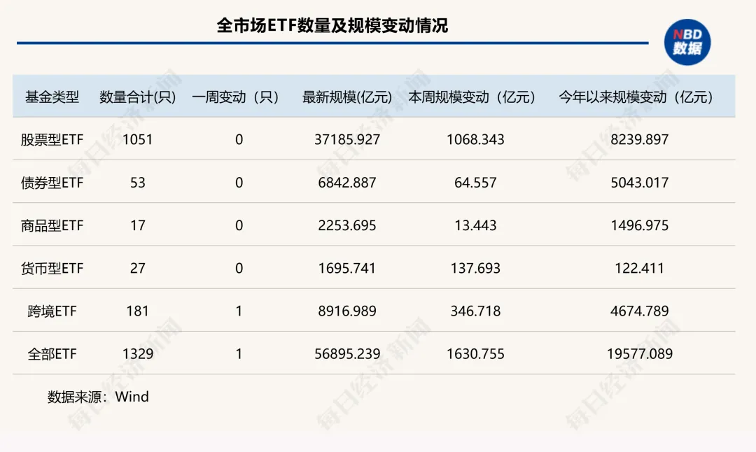 微博:当当收-大回血，股票型ETF一周猛增1000亿元！上周两明星产品遭“反噬”，但资金“越跌越买”