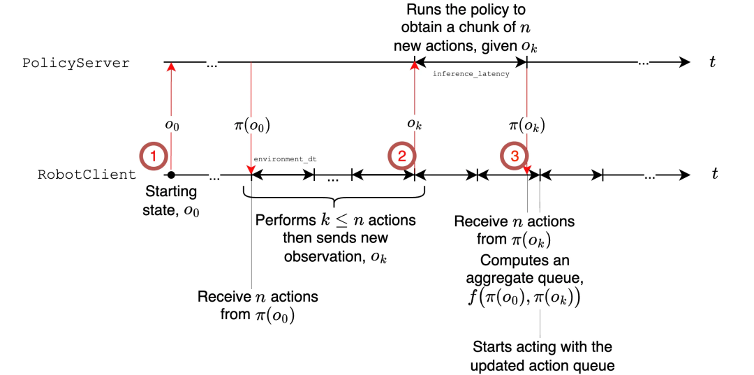 异步推理。异步推理栈示意图。注意，策略可以在远程服务器上运行，可能配备 GPU。