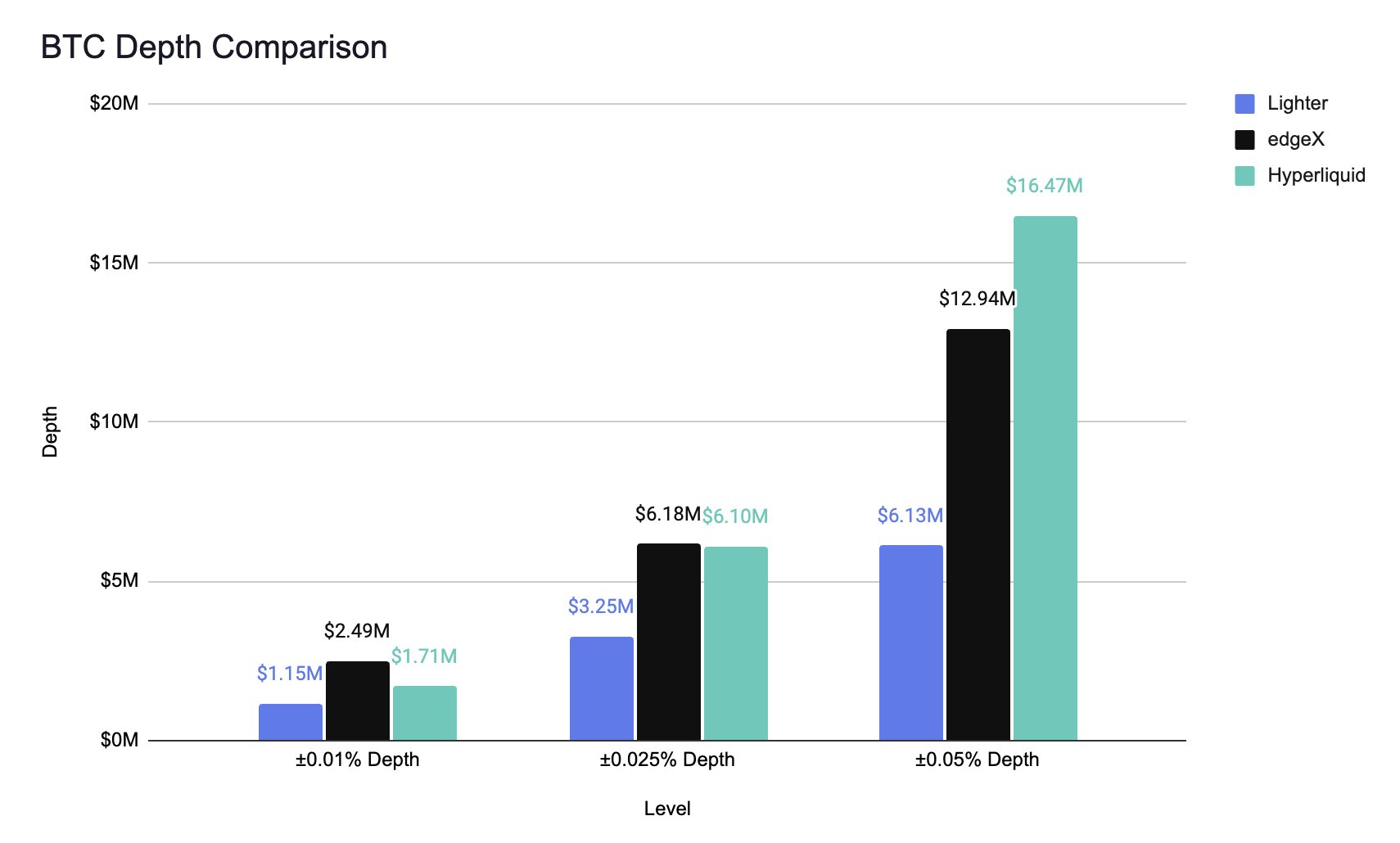 深入解读Perp DEX 格局: Hyperliquid 为何胜利，dYdX、GMX 有什么教训？