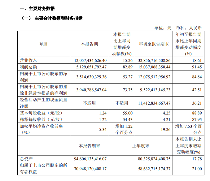 盈利能力显著增强，药明康德前三季度净利同比增84.84%