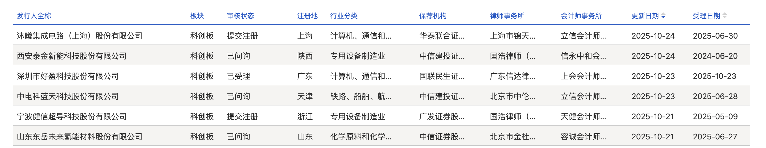6家企业现新进展：沐曦股份、健信超导过会 好盈科技申报获受理 泰金新能再上会｜科创板IPO周报