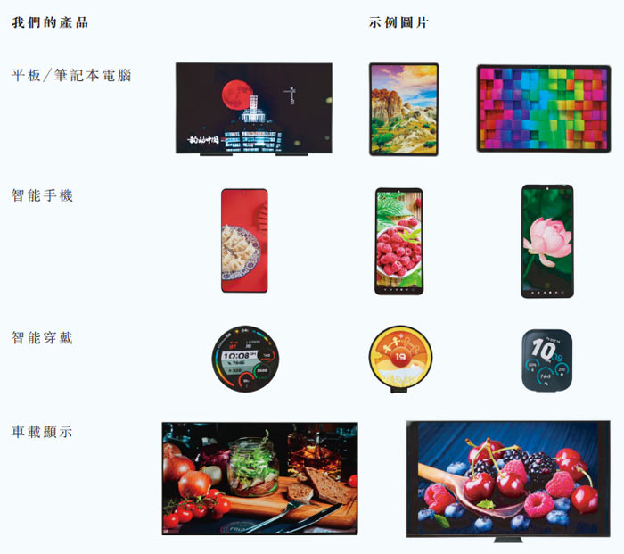 和辉光电更新H股发行申请材料深度披露:AMOLED 龙头锚定全球市场,2025 年业绩改善信号显著