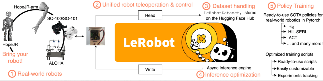 LeRobot 是由 Hugging 
