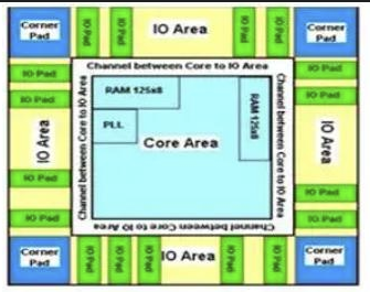 芯片的整体布局（示例）