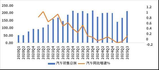 图：特斯拉汽车收入和增速 数据来源：wind，36氪整理