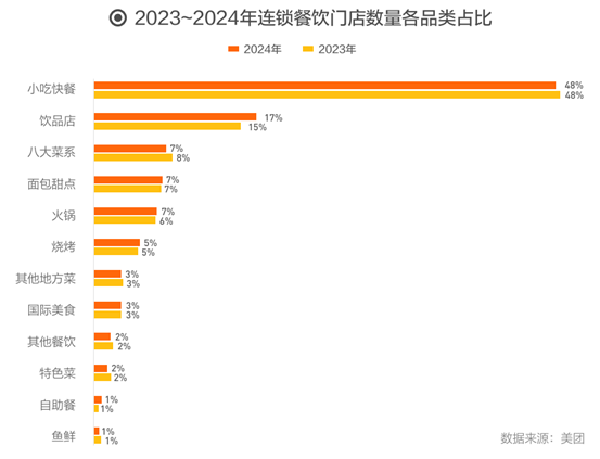 图源：《2025中国餐饮连锁化发展白皮书》