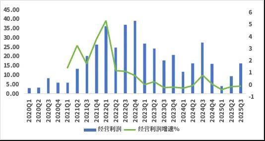 图：特斯拉经营利润及利润率 数据来源：wind，36氪整理